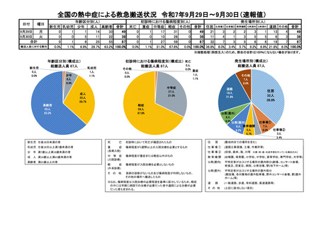 ［救急医療］ 25年9月29日－9月30日の熱中症による救急搬送は87人