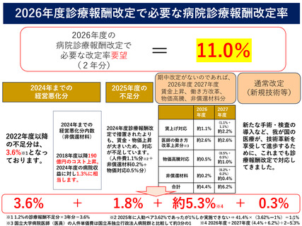 ［医療提供体制］ 国立大学病院長会議「診療報酬改定プラス11％」要望へ