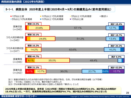 ［医療提供体制］ 25年度上半期、242病院の43.0％減益見込み　福祉医療機構
