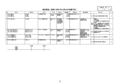 ［医薬品］ 新医薬品5成分11品目の薬価収載を了承　中医協・総会