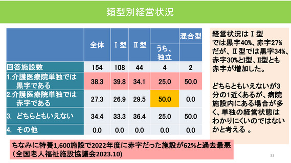 ［介護］ 25年度、介護医療院単独で黒字が38.3％　日本介護医療院協会