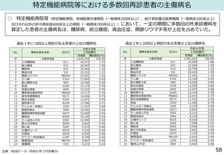 ［診療報酬］ 外来機能の分化に関する本格的な議論開始　中医協・総会