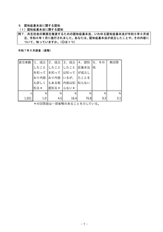［介護］ 認知症基本法の成立「知らず」75.8％　内閣府・世論調査