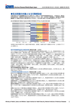 ［感染症］ A群溶血性レンサ球菌咽頭炎など前週から増加　感染症週報