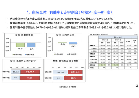 ［医療提供体制］ 病院の医業利益、24年度赤字割合69.5％　日医緊急経営調査