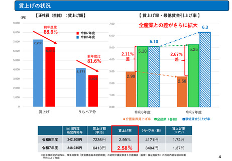 ［介護］ 介護の賃上げ率が0.41ポイント低下　25年度