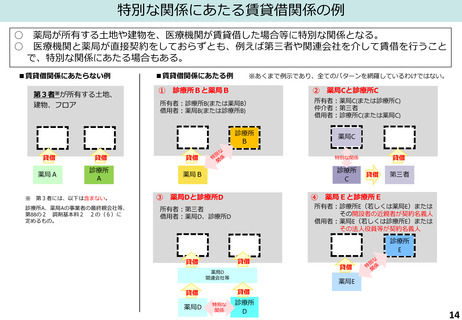 ［診療報酬］ 敷地内薬局、特別調剤基本料A「除外規定」の適用が論点　中医協