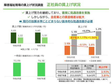 ［社会福祉］ 障害福祉現場の賃上げ率3.81％　関係8団体調査