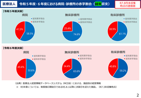 ［医療提供体制］ 医療法人の経営状況、速報値を厚労省が公表　社保審部会