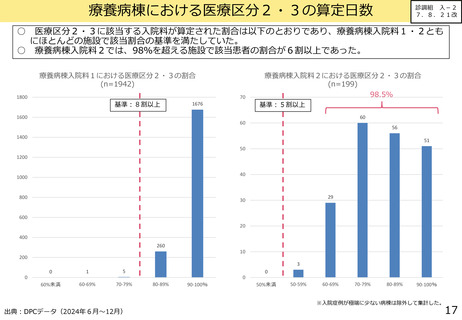 ［診療報酬］ 療養病棟入院料1、医療区分2・3割合「9割以上に」 中医協支払側