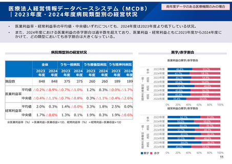 ［診療報酬］ 病院・診療所の経営状況議論、「医療存続は危機的状況」診療側