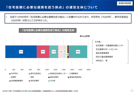 ［医療提供体制］ 在宅医療に必要な連携を担う拠点、全国に1,970カ所　厚労省