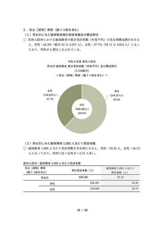 ［健康］ うつ病など気分障害の推計受診者数40万人上回る　健保連