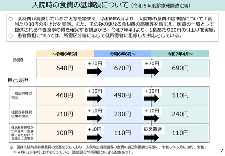 ［診療報酬］ 入院時の食費の引上げ、嚥下調整食の評価など議論　中医協総会