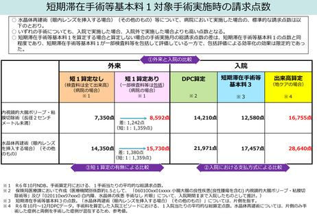［診療報酬］ 短期滞在手術等基本料、入院と外来の点数差を縮小する方向へ
