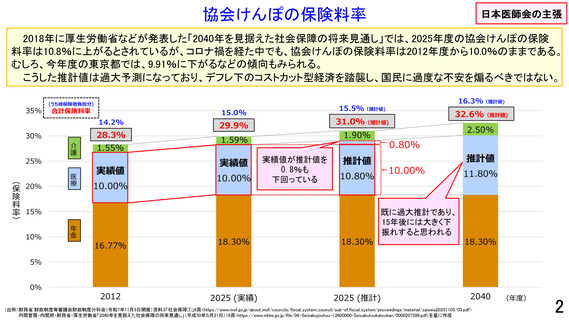 ［医療提供体制］ 財政審の社会保障改革、「極めて遺憾」日医・松本会長