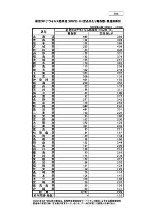 ［感染症］ 全国報告数8,777人、前週から112人増　新型コロナ