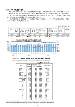 ［経営］ ドラッグストアの販売総額は7,655億円、前年同月比5.1％増　経産省