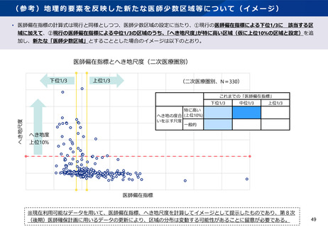 ［医療提供体制］ 医師少数区域の設定、「へき地尺度」の組み合わせを提案