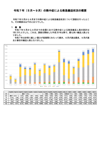 ［救急医療］ 25年5月から9月の熱中症による救急搬送人員数は10万510人