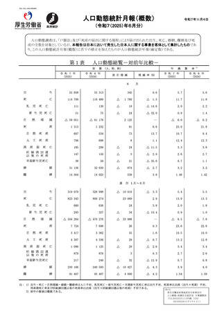 ［人口］ 人口動態統計月報　25年6月分　厚労省