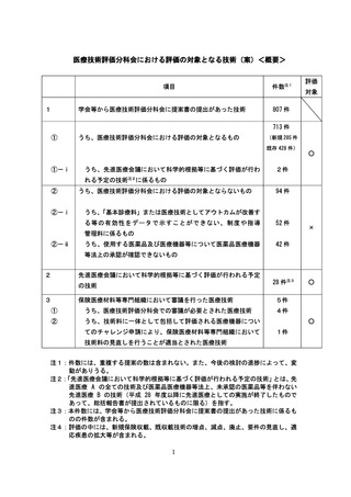 ［診療報酬］ 医療技術713件を26年度診療報酬改定の評価対象へ　厚労省