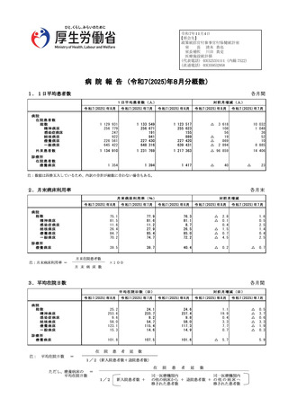 ［病院］ 1日平均外来患者数、前月比3,618人減の112万9,931人　病院報告