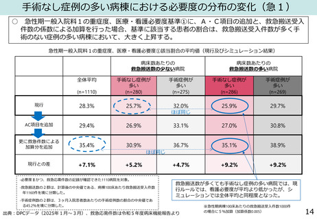 ［診療報酬］ 看護必要度、内科系疾病評価を新たな指標でシミュレーション
