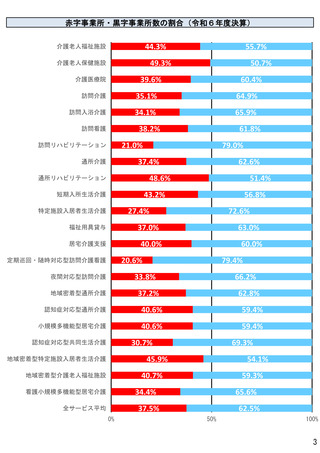 ［介護］ 介護事業経営概況調査を報告、24年度赤字の事業所は37.5％　厚労省