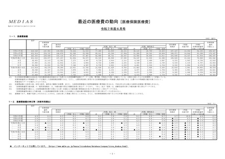 ［医療費］ 25年度4－6月の医療保険医療費、75歳未満で前年比1.5％増