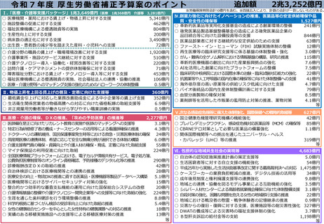 ［予算］ 25年度補正予算案、医療・介護支援パッケージに1兆3,649億円