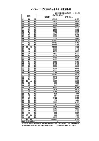 ［インフル］ インフルエンザの全国報告数19万6,895人、前週から5万1,369人増