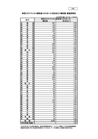 ［感染症］ 全国報告数6,302人、前週から1,070人減　新型コロナ