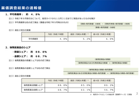 ［診療報酬］ 薬価乖離率は過去最小の約4.8％、前年度比0.4ポイント縮小