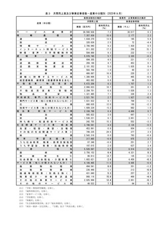 ［経営］ サービス産業動態統計調査速報　25年9月分　総務省