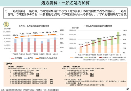 ［診療報酬］ 支払側の処方箋料「引き下げ」意見に診療側「論外」と否定