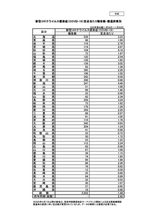 ［感染症］ 全国報告数5,552人、前週から750人減　新型コロナ