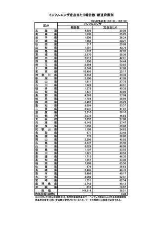 ［インフル］ インフルエンザの全国報告数14万8,314人、前週から2万5,066人減