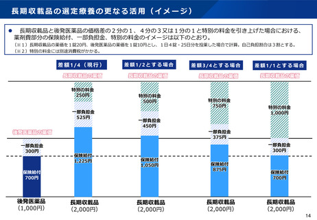 ［診療報酬］ 長期収載品の選定療養、特別の料金「2分の1以上」　方向性示す