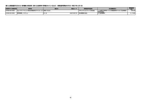 ［医療機器］ 区分C2などの医療機器を保険適用　厚労省
