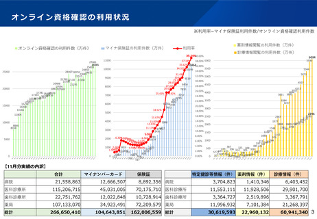 ［医療提供体制］ マイナ保険証利用率、12月から新たな計算式で公表　厚労省