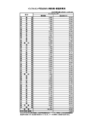 ［インフル］ インフルエンザの全国報告数14万2,434人、前週から5,880人減