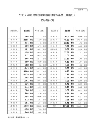 ［予算］ 25年度地域医療介護総合確保基金、介護分約総額517億円を内示