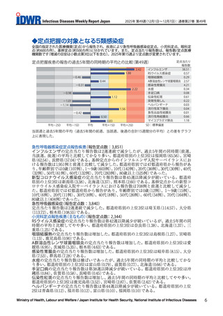 ［感染症］ 感染性胃腸炎、A群溶血性レンサ球菌咽頭炎など前週から増加