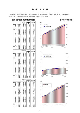 ［医療提供体制］ 24年末時点、医師数34万7,772人、女性医師は8万4,971人