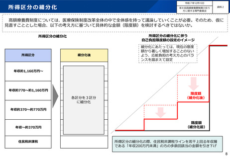 ［医療改革］ 高額療養費制度見直し、所得区分に応じた年間上限額案示す
