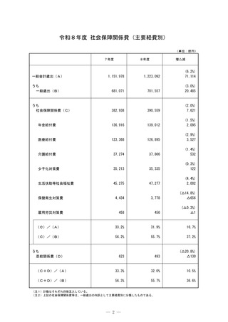 ［予算］ 26年度予算案閣議決定、社会保障費は過去最大の39兆559億円