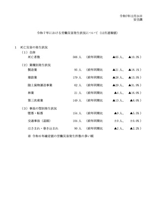 ［労働災害］ 労働災害による死亡者数は前年比65人減の566人　厚労省
