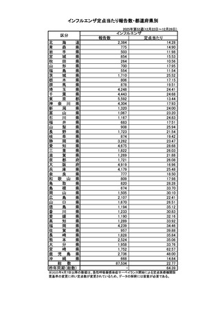 ［インフル］ インフルエンザの全国報告数8万7,534人、前週から3万8,593人減