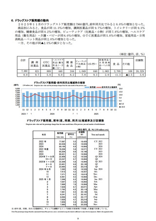 ［経営］ ドラッグストアの販売総額は7,960億円、前年同月比8.0％増　経産省